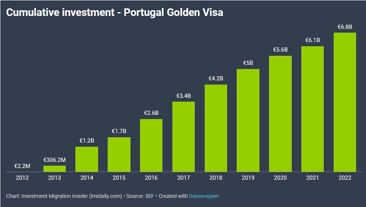 Tổng số vốn đầu tư mà chương trình Golden Visa Bồ Đào Nha thu được cộng dồn qua các năm. Đến hết năm 2022 đã đạt tới con số 6,8 tỷ EUR