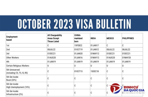 Visa Bulletin là gì? Cách đọc Visa Bulletin