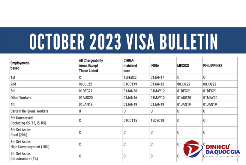 Visa Bulletin là gì? Cách đọc Visa Bulletin