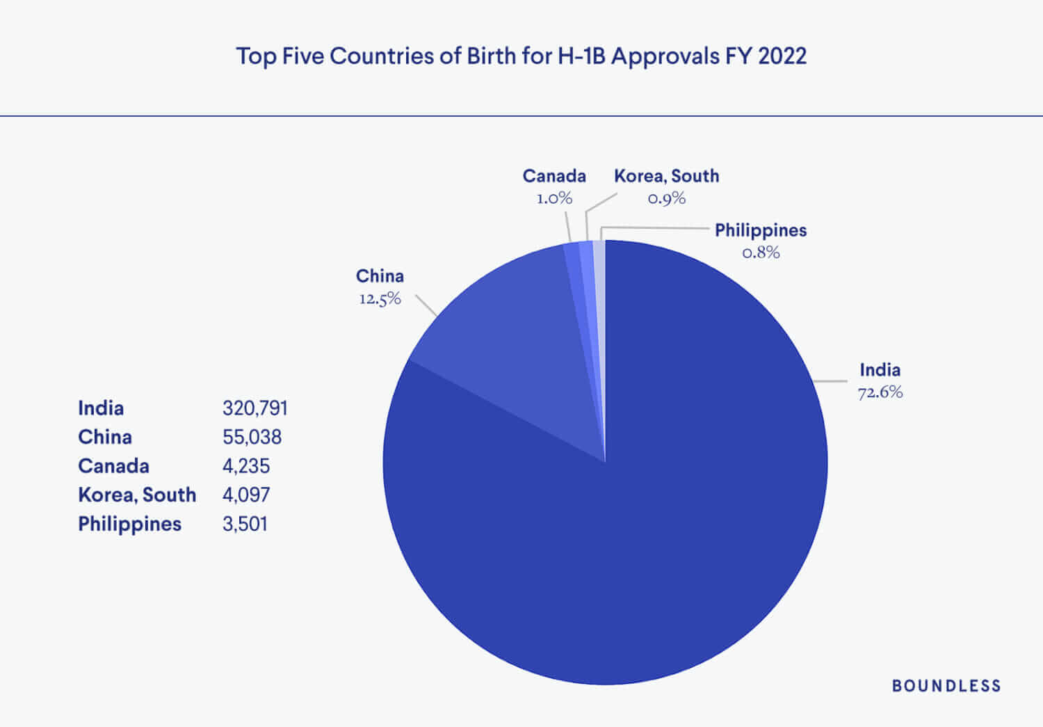 5 quốc gia có tỷ lệ phê duyệt H-1B cao nhất trong năm 2022: Ấn Độ chiếm 73% sau đó là Trung Quốc (12,5%).