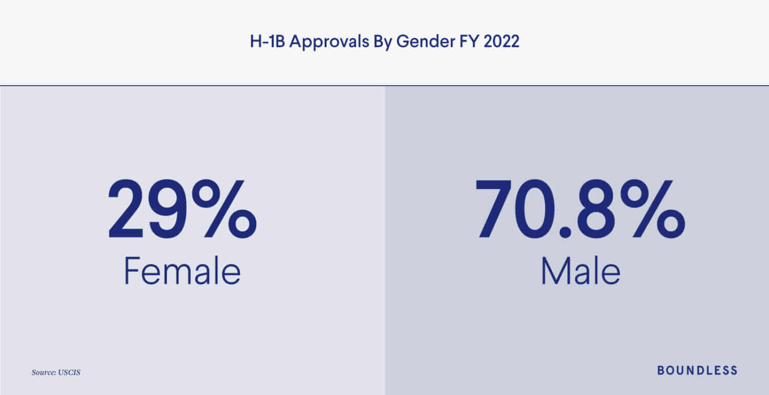 Nam giới chiếm phần lớn trong tất cả các đơn H-1B được chấp thuận.